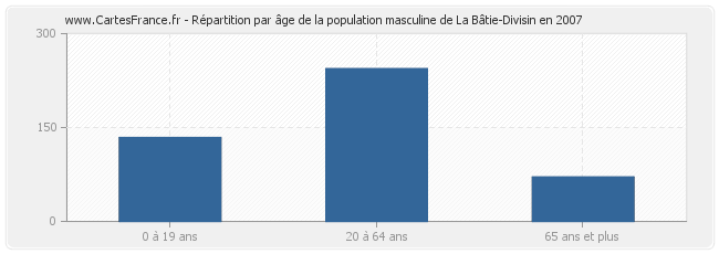 Répartition par âge de la population masculine de La Bâtie-Divisin en 2007